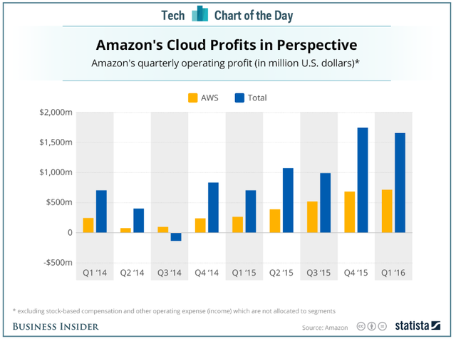 AWS profit.png