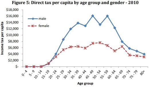 Women taxbycapita.jpg