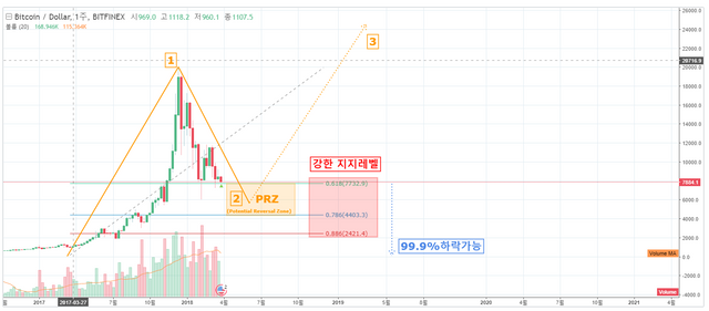 주봉 피보나치 분석.PNG