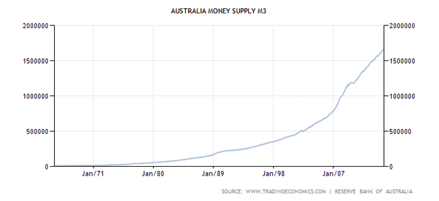 australia-money-supply-m3.png