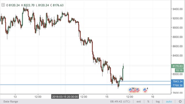 bitcoin whales stopped buying dips