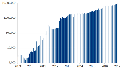 BTC_number_of_transactions_per_month.png