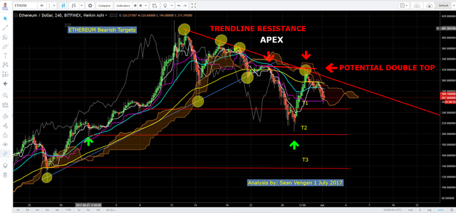 Ethereum Potential Double Top 2017-07-01_18-50-46.png