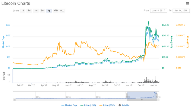 Litecoin  LTC   242 65   1 28     CoinMarketCap.png