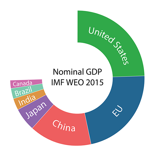 World_share_of_nominal_GDP_IMF_WEO_2015.png