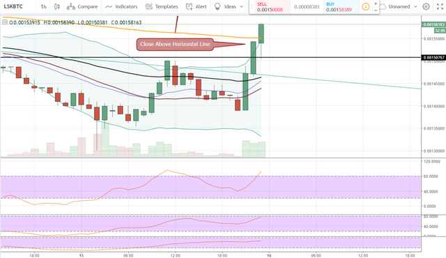 FireShot Capture 1088 - LSKBTC_ 0.00158163 ▲+10.76% —_ - https___www.tradingview.com_chart_AxIWekrr_.png