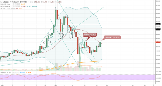 FireShot Capture 652 - LTCUSD_ 56.835 ▲+0.01% - Unnam_ - https___www.tradingview.com_chart_AxIWekrr_.png