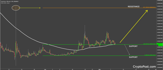 chatcoin cryptocurrency chatbtc technical analysis.png