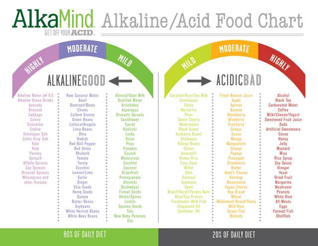 Acid Base Food Chart