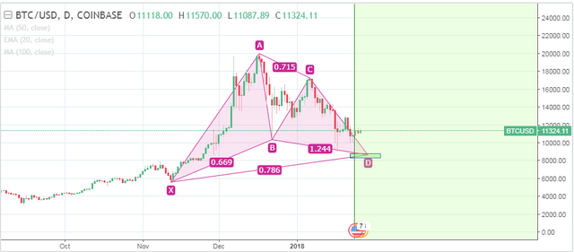 26 Jan BTC bullsih Gartley.PNG