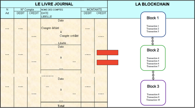 Blockchain vs grand livre comptable