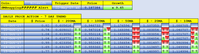 BITSWIFT dMAs screen.png