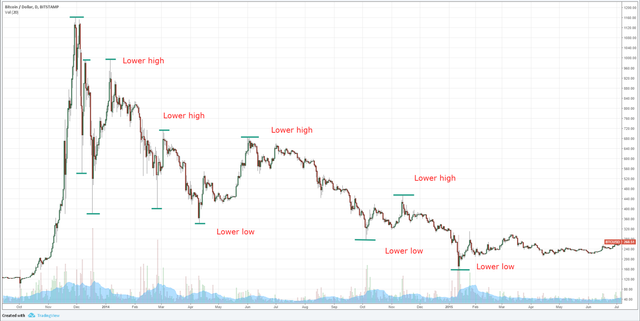 Cryptocurrency Chart Analysis