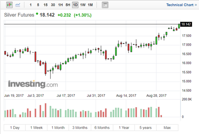 FireShot Capture 510 - Silver Futures Price - Invest_ - https___www.investing.com_commodities_silver.png