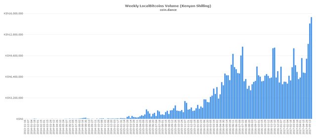 coin-dance-localbitcoins-KES-volume.jpg