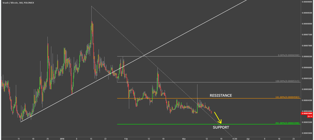 vcash cryptocurrency xvcbtc technical analysis chart.png