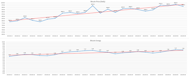 2018-05-07_day_Bitcoin_Energy.PNG