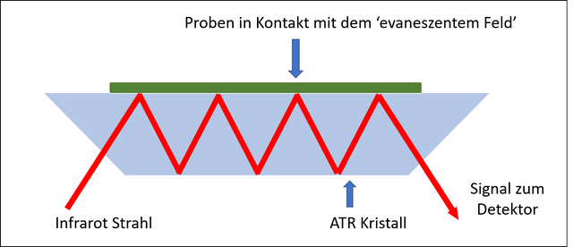 IR-ATR-Prinzip.png