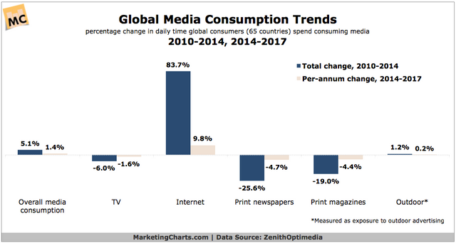 ZenithOptimedia-Global-Media-Consumption-Trends-Jun2015.png