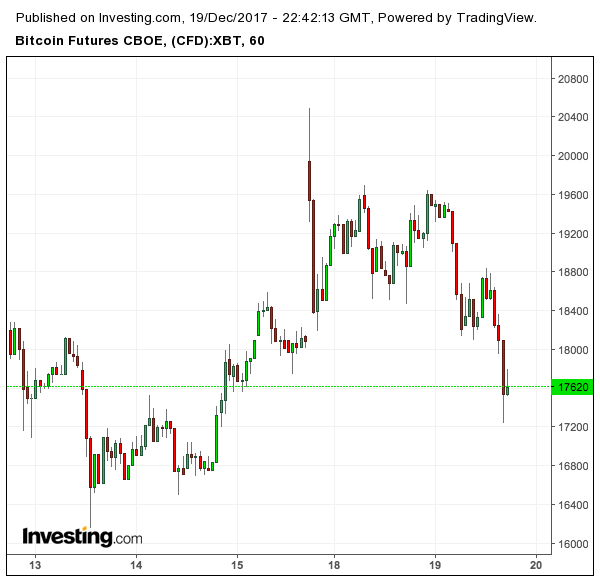 Bitcoin futures chart.png