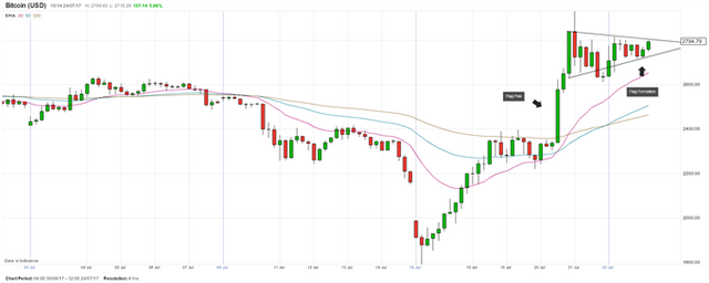 Cryptocurrency-News-Central-Bank-Testing-BTC-Chart-Breakout-Eyed_body_btcflag24july.png