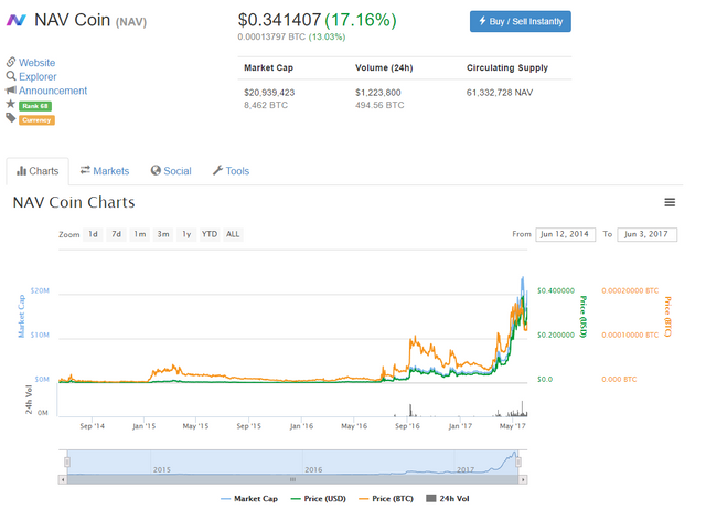 https steemit.com cryptocurrency jshocrypto nav-coin-investment-analysis