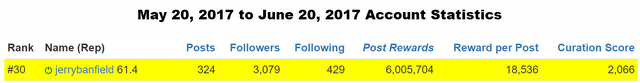 jerrybanfield steemit account stats May 20 2017 to June 20 2017.png