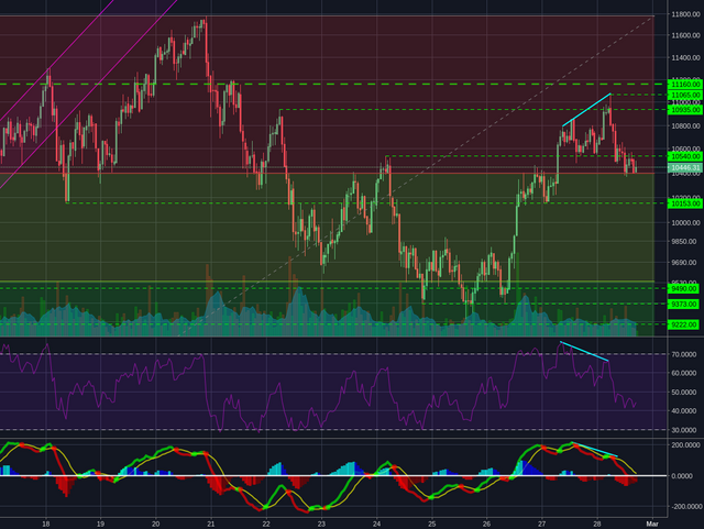 Bitstamp:BTCUSD 1h