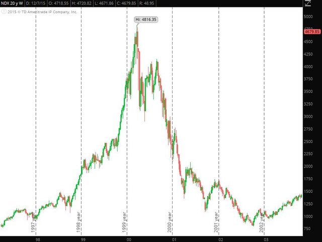 nasdaq-100-during-2000-crash.jpeg