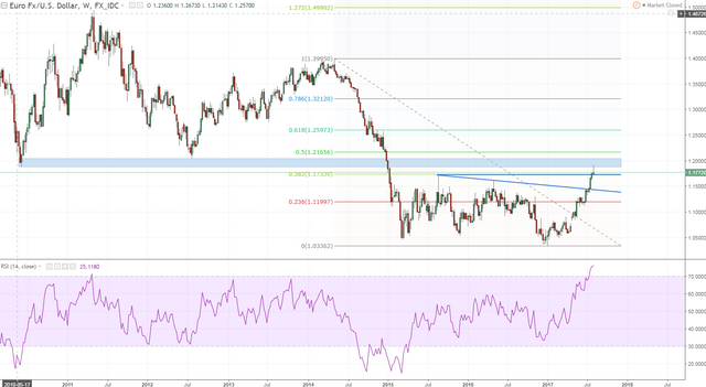 eurusd 1 weekly look at that rejection in that massive reisstance area.PNG