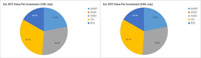 Investment breakdown 24th July.PNG