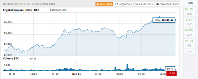 BitcoinPrice16300_CCN_12.11.2017.png