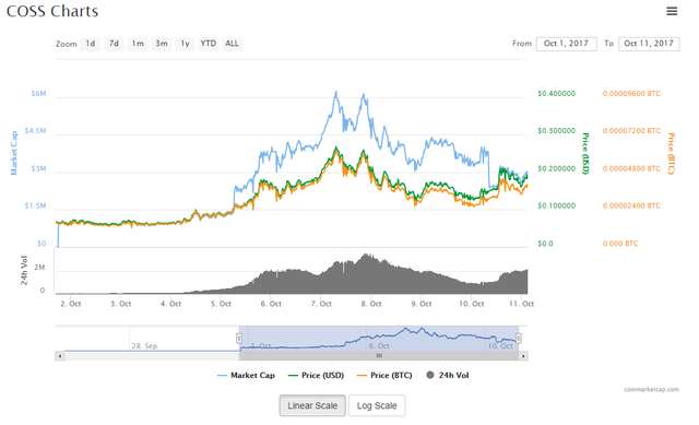 COSS charts since ICO.png