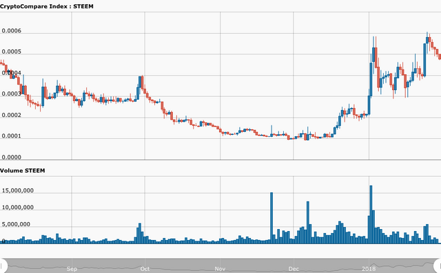 day_CryptoCompare_Index_STEEM_BTC_181_11517301951503.png