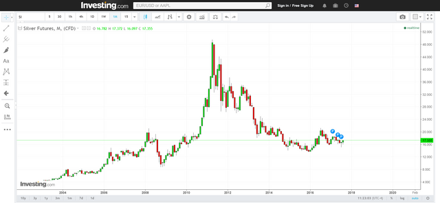 FireShot Capture 372 - Silver Futures Chart - Investing.com_ - https___www.investing.com_commodit.png