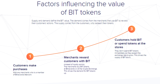 factors inflencing bit token.png