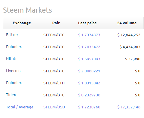 Steem price   index  chart and news   WorldCoinIndex.png