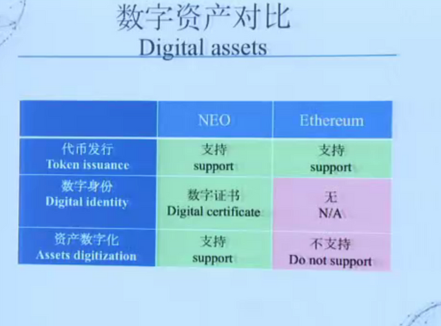 NEO digital assets