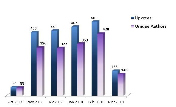 r-bot upvotes and unique authors chart 3.11.2018.JPG