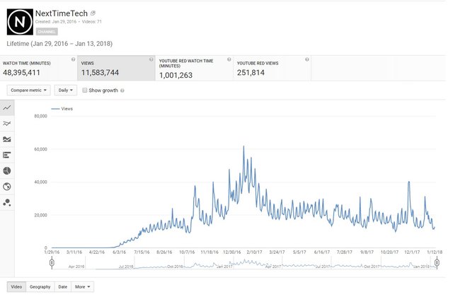 Youtube Money Chart