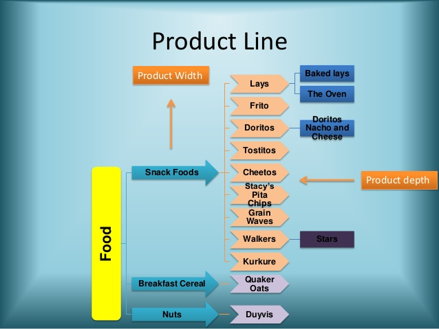 explain in detail product line and product mix