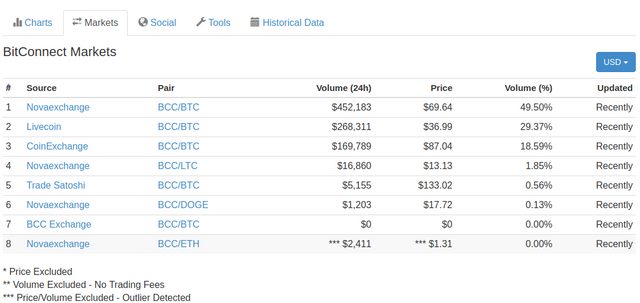 BitConnect markets