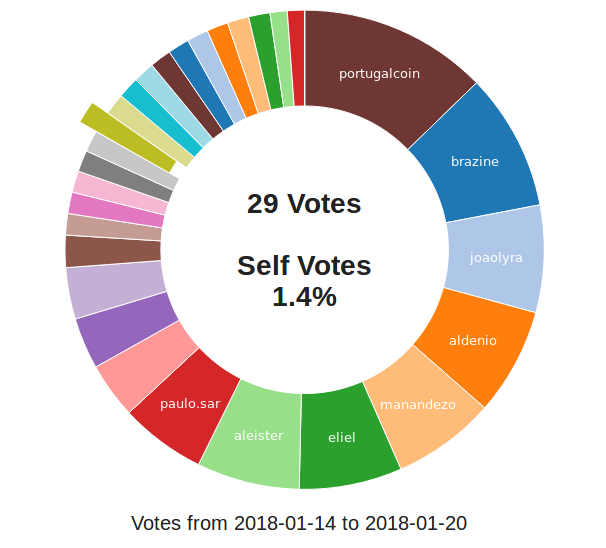 votos semana anterior.png