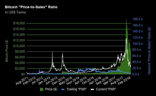 Bitcoin "Price-to-Sales" Ratio from [Cryptovoices.com](Cryptovoices.com), one of the resources listed.