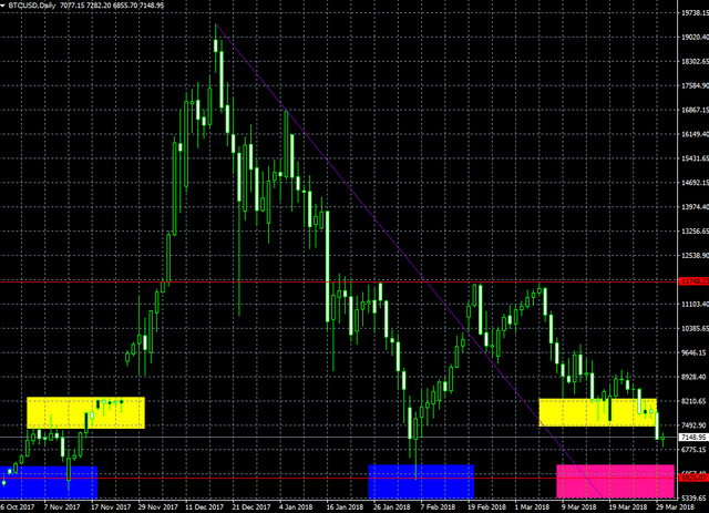 BTCUSD - Watch Area 30-03-18.PNG