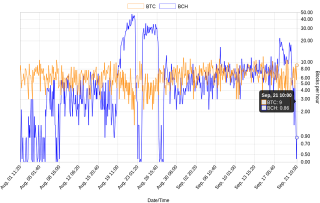 Average number of blocks found every hour