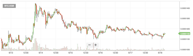 Digibyte chart