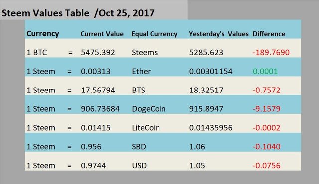 Steem Values.jpg