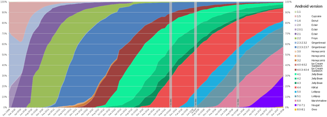 1600px-Android_historical_version_distribution_-_vector.svg.png