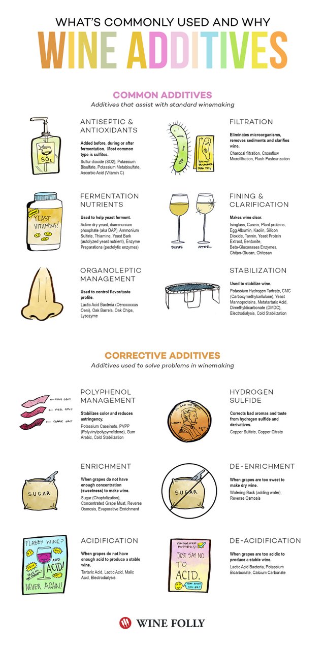 Wine Additive Overview
